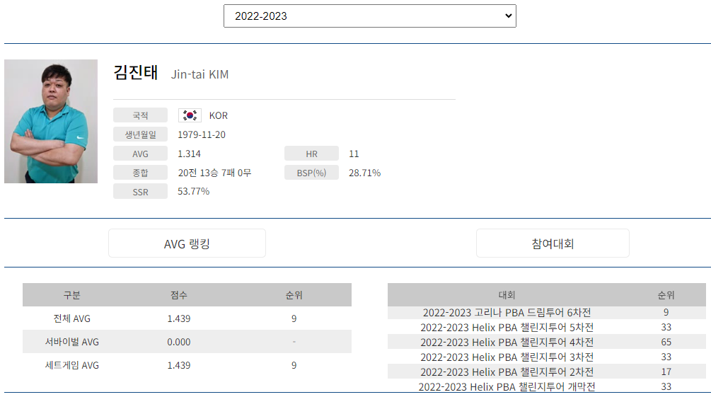 프로당구 2022-23시즌, 김진태 당구선수 PBA 투어 경기지표