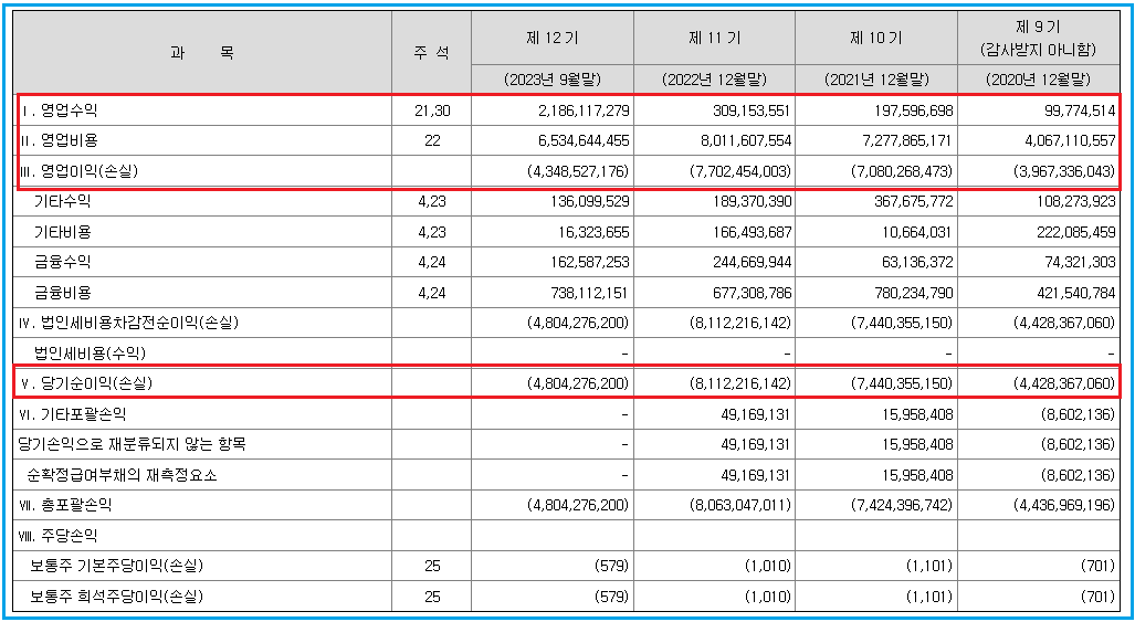 이에이트-매출-영업이익-재무제표