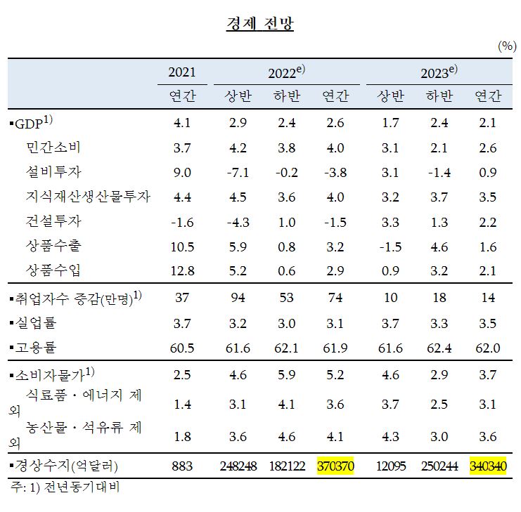 한국은행 2022년 8월 발표 - 경제성장 전망 내용