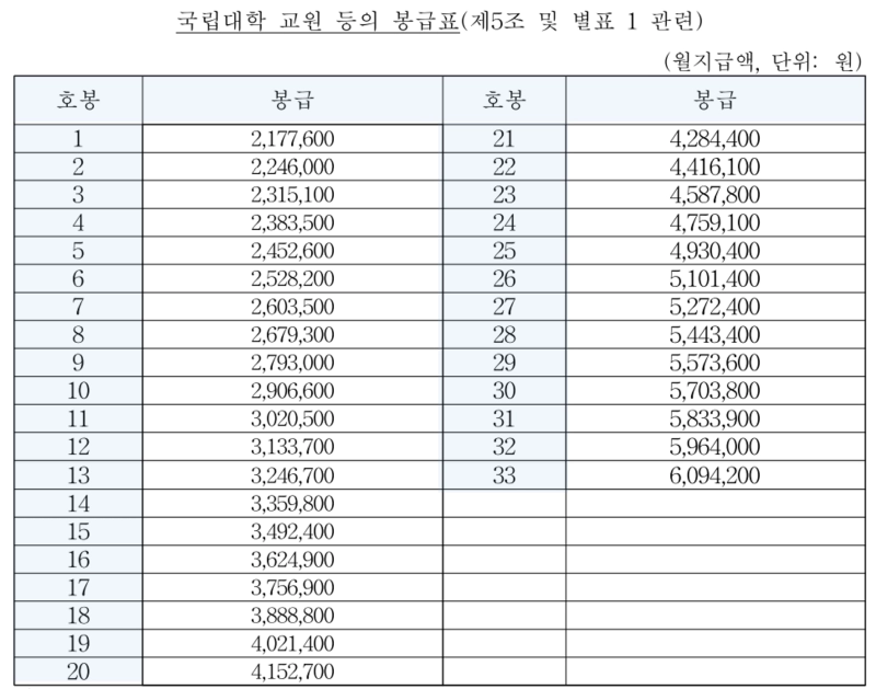 2023년 공무원 봉급표(2023년 국립대학 교원 봉급표)