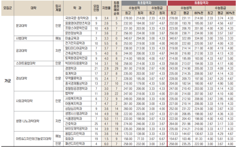 한남대 정시등급: 가군