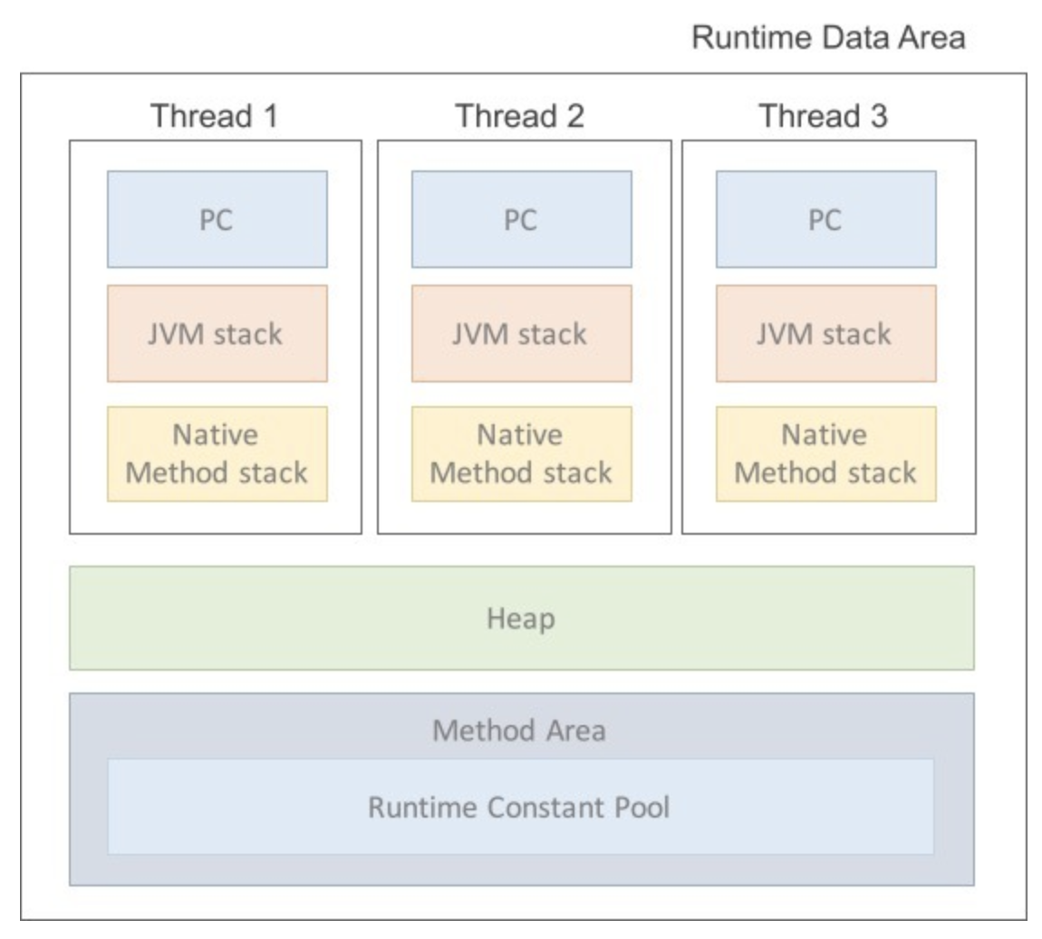 Runtime Data Area - (출처는 맨 하단에 기재)