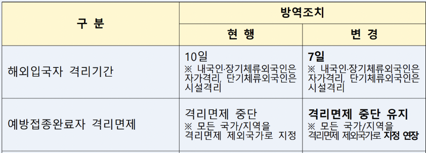 해외입국자 격리 관련 정보