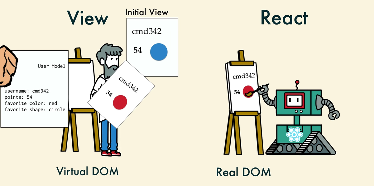 [React] - Virtual Dom, React Diffing Algorithm