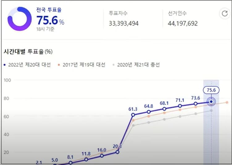  3.9 대선 6시 마감 투표율 75.6% + ?