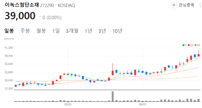 이녹스첨단소재-주가-일봉