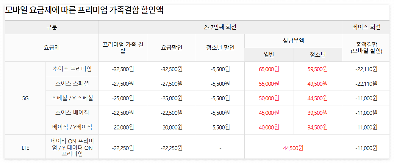 KT 가족 결합 할인으로 통신비 절약하기