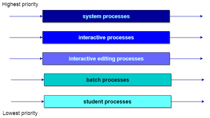 Multilevel Queue