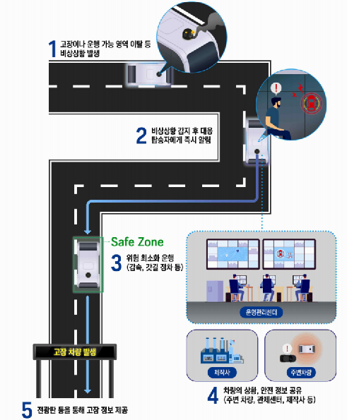 자율주행차의 비상상황 대응 개념