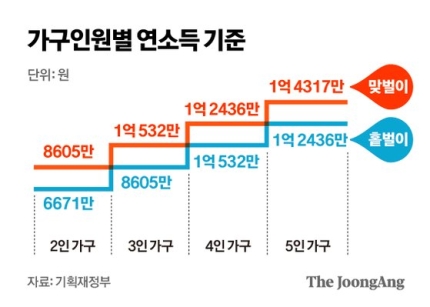 5차 재난지원금 가구별 소득기준