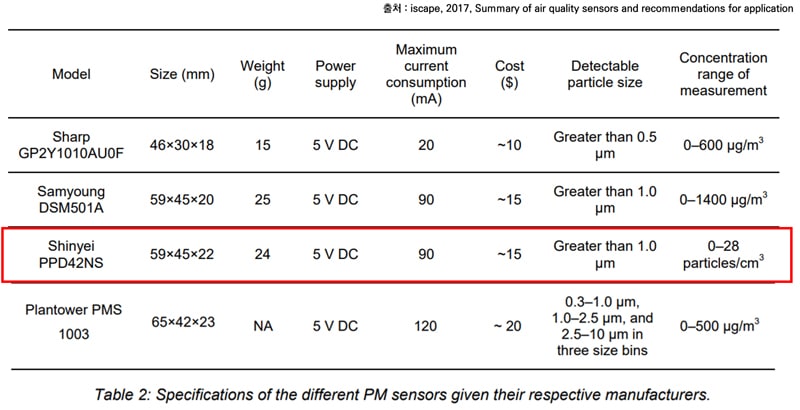 PPD42NS-미세먼지-아두이노-센서-스펙-비교
