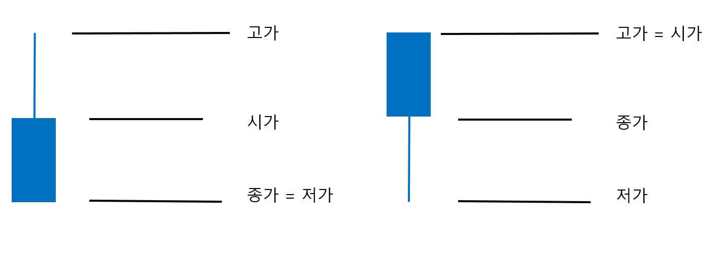  주식 차트 보는 법 #1 캔들의 의미