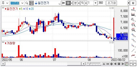 일진전기-주가차트