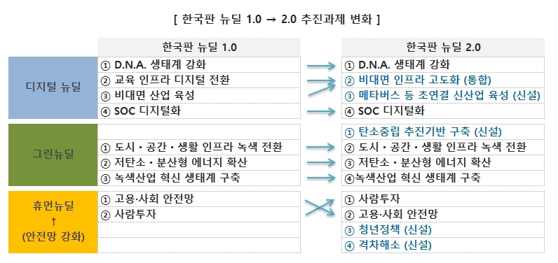  한국판 뉴딜  2.0의 의미(디지털 뉴딜, 그린 뉴딜, 휴먼 뉴딜, 지역균형 뉴딜, 한국판 뉴딜 펀드)