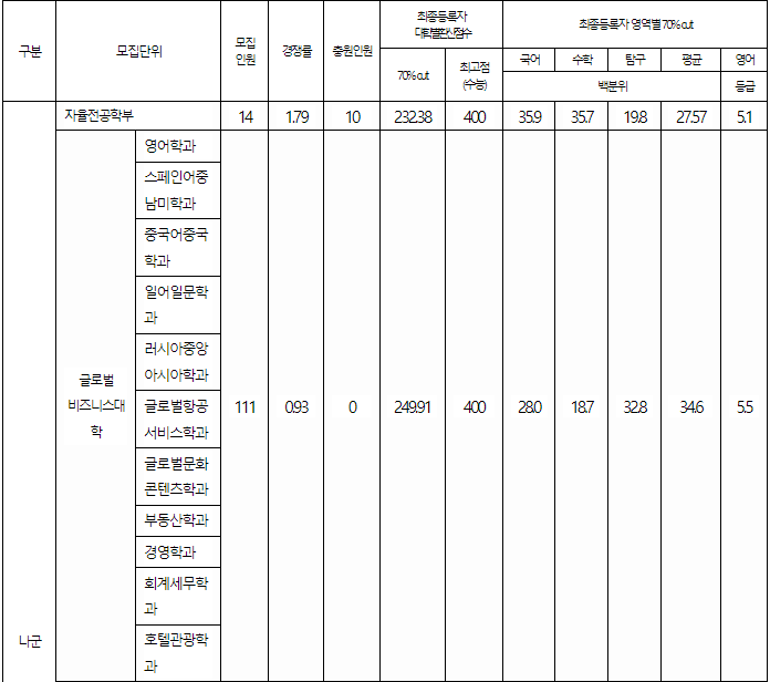 대구가톨릭대 정시등급