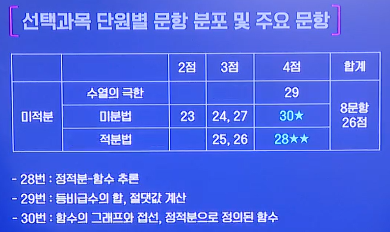 2024 수능 수학 등급컷