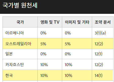 어도비스톡-국가별-원천세