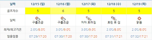 12월 12일 기준 경도cc 날씨 안내