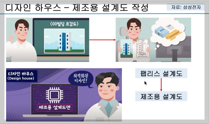 디자인 하우스 - 제조용 설계도 작성