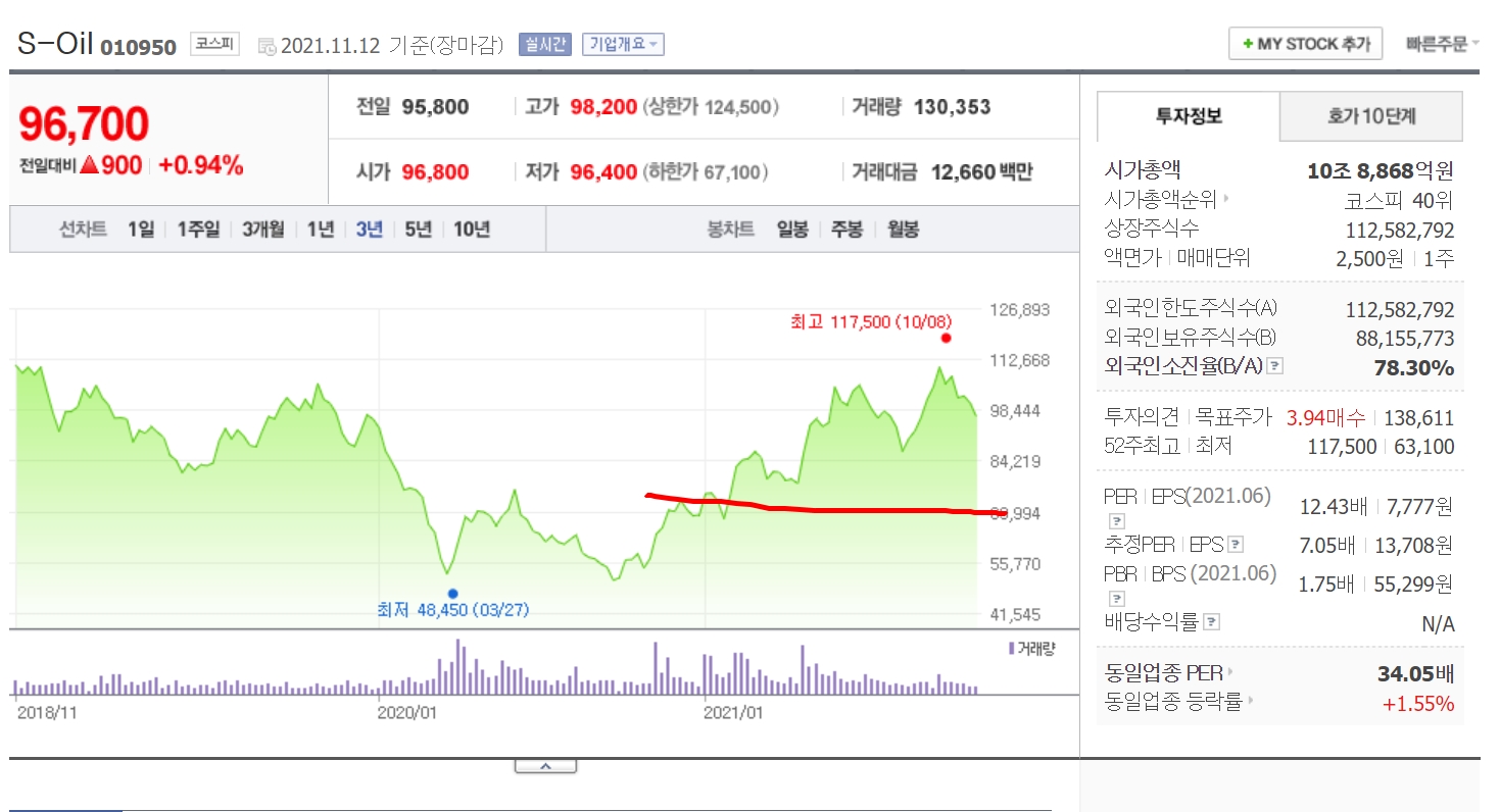 정유 관련주,S-Oil GS 주가