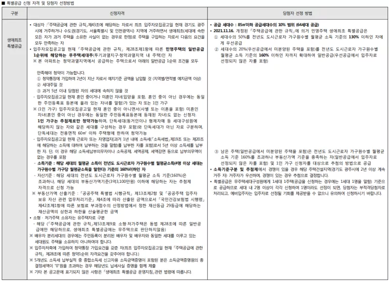 생애최초 특별공급 신청자격. 출처: 공고문