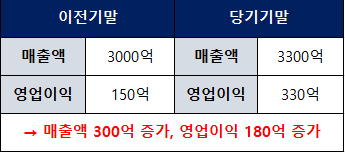  경제공부1) 기업의 재무제표와 투자공식