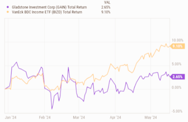 주가 수익률 비교 차트 vs BDC ETF