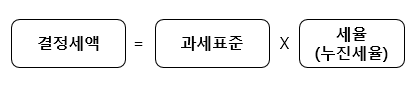 양도세 계산방법