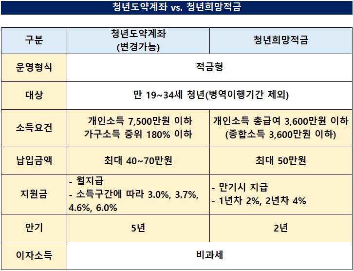 청년도약계좌 신청