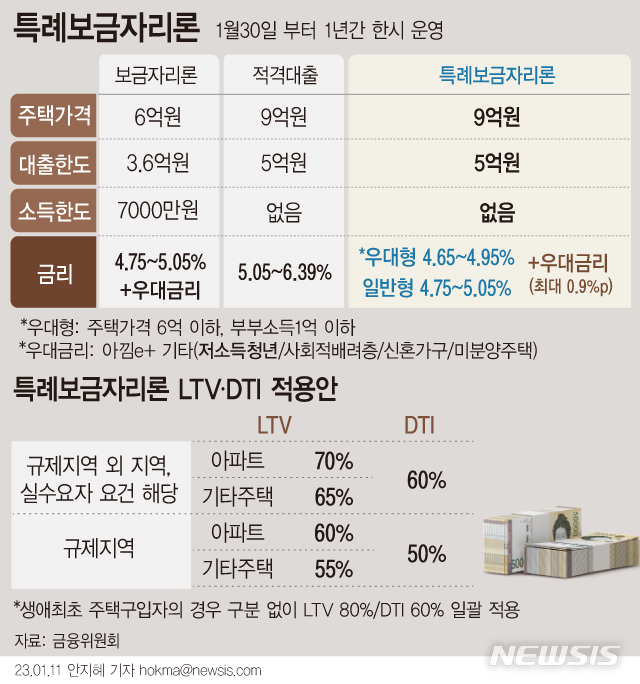 특례보금자리론 1월30일부터 1년간 한시 적용