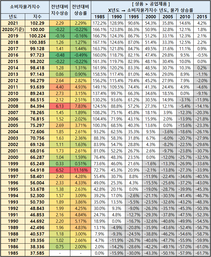 초등학생 미술학원비 연도별 소비자 물가 2