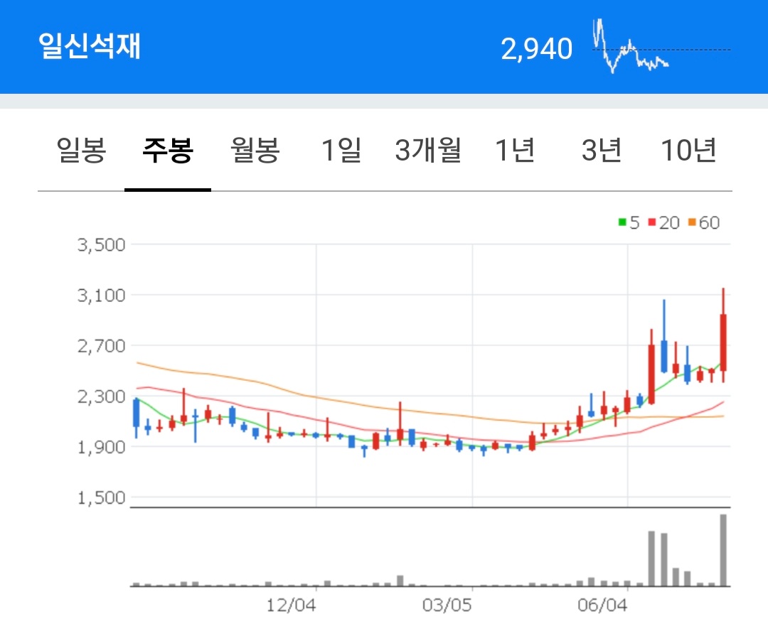 일신석재 종목 주봉차트