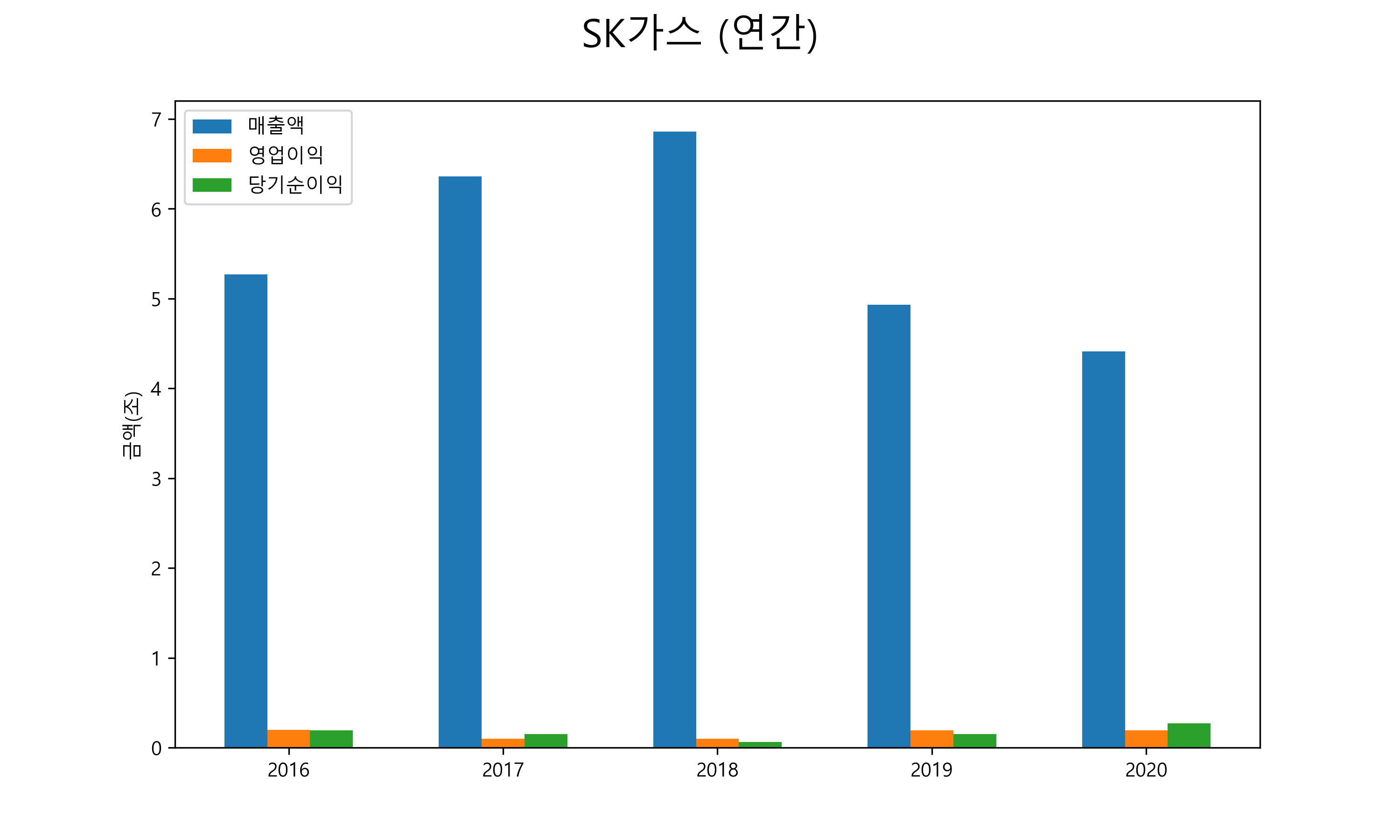  SK가스 배당금(2021년)