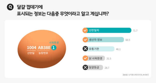  달걀 껍데기 산란일자 표시제도?