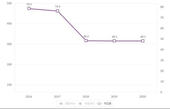 서울교대 취업률 그래프