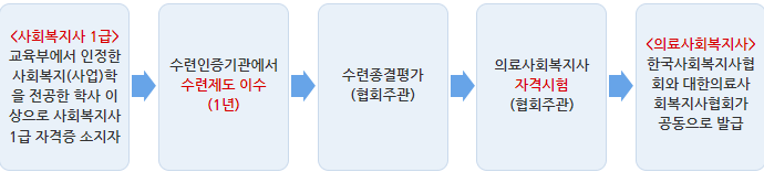 전문사회복지사 총정리