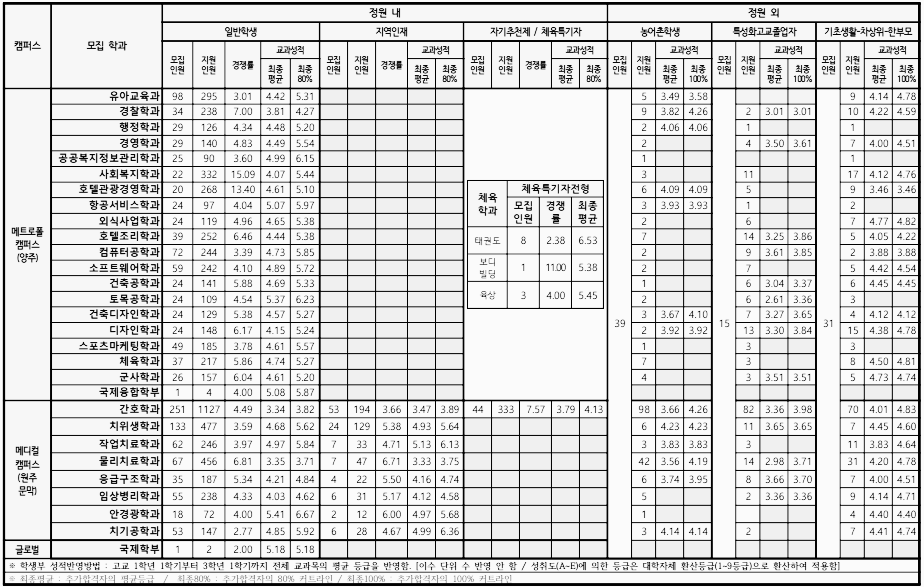 경동대학교 수시등급: 2024년 입결