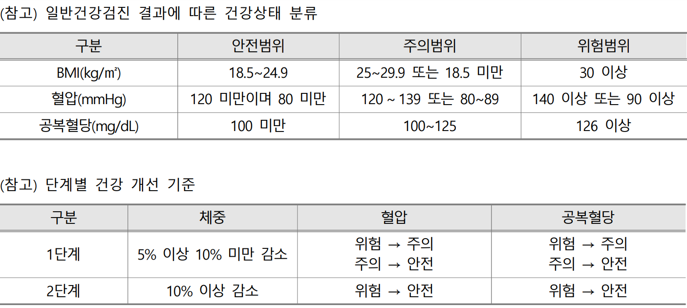 건강생활실천지원금제 적립기준