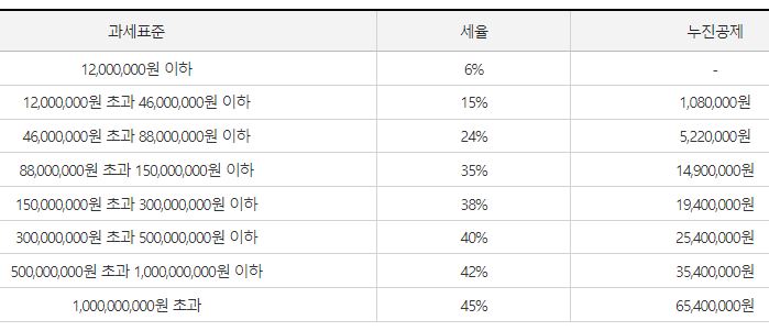 종합소득세 세율