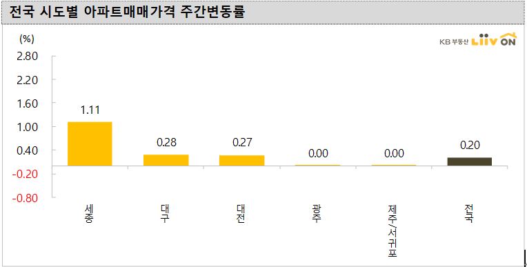 KB부동산 시세 조회 (아파트 실거래가)