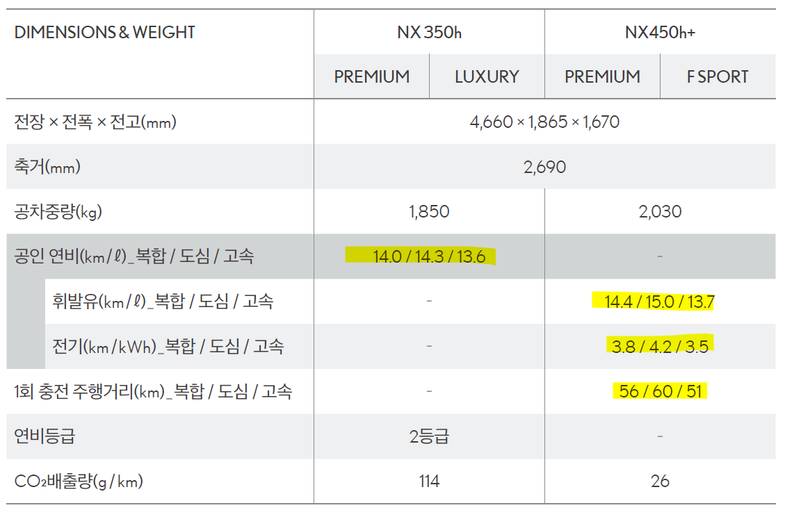 렉서스 NX350h 연비표