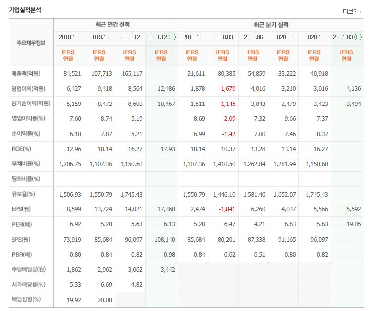  주요재무정보 용어 알고 기업실적 분석해요