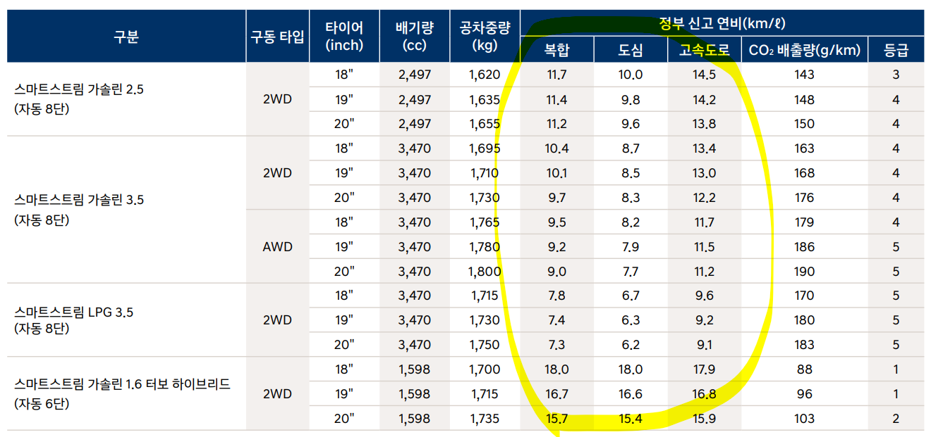 그랜저 연비표