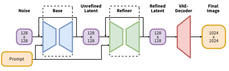 SDXL 모델은 두개의 모델(base+refiner)로 구성됨. 소스는 연구논문