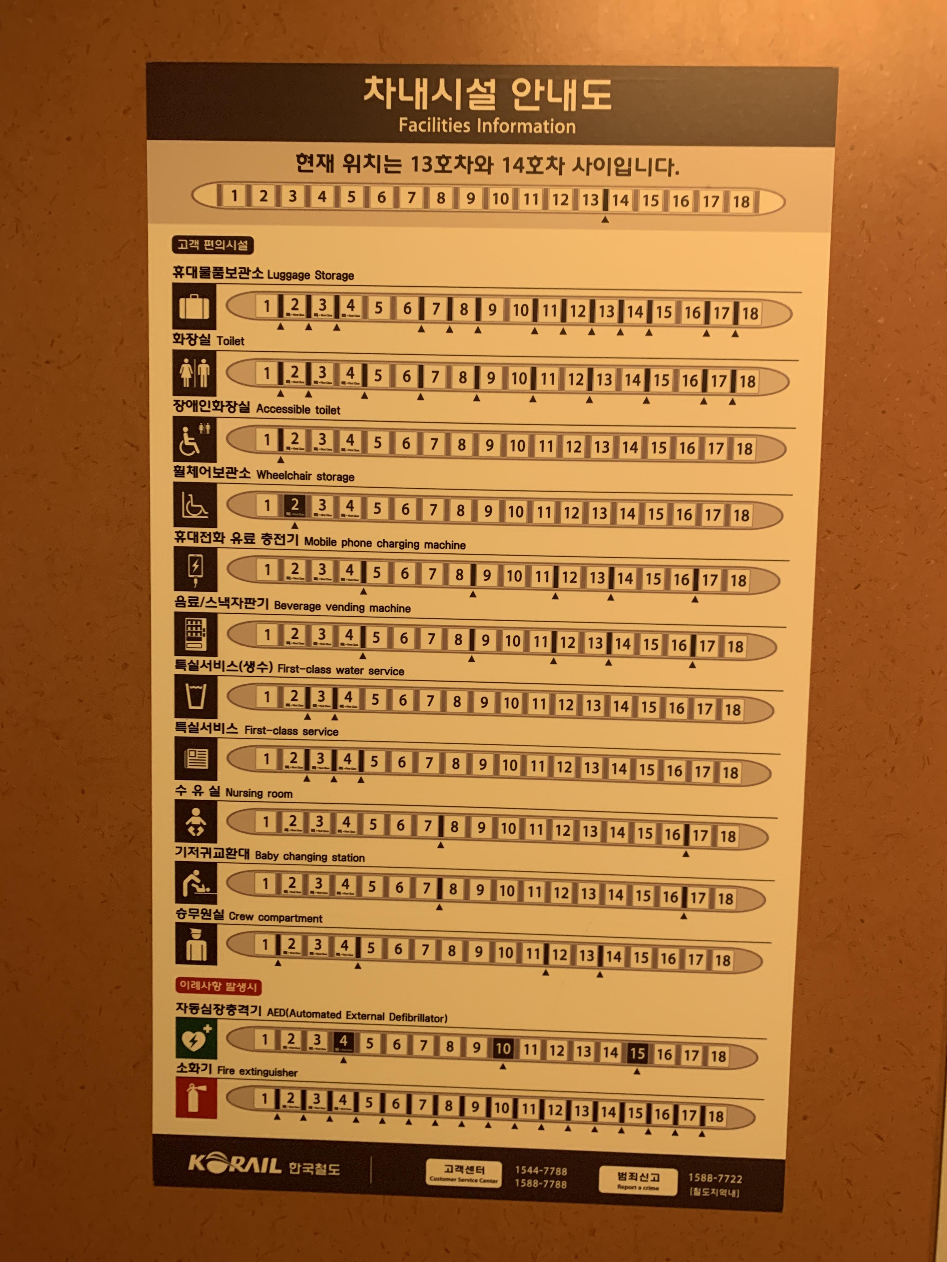 KTX 치내시설 안내도
휴대물품보관소 (캐리어놔두는곳) : 2&#44; 3&#44; 4&#44; 7&#44; 8&#44; 9&#44; 11&#44; 12&#44; 13&#44; 14&#44; 15&#44; 17&#44; 18호차 앞

KTX 수유실 및 기저귀교환대 위치 : 8호차 앞&#44; 17호차 앞

KTX 화장실 위치 : 2호차&#44; 3호차&#44; 5호차&#44; 7호차&#44; 9호차&#44; 11호차&#44; 13호차&#44; 15호차&#44; 17호차&#44; 18호차 (쉽게 홀수 호차 앞에 있다고 생각하시면 됩니다.)

KTX 장애인화장실 위치 : 2호차 앞

KTX휠체어 보관소 위치 : 2호차 앞

음료/스낵자판기/휴대전화유료충전기 위치 :5호차 앞&#44; 9호차 앞&#44; 12호차앞&#44; 14호차앞&#44; 17호차 앞