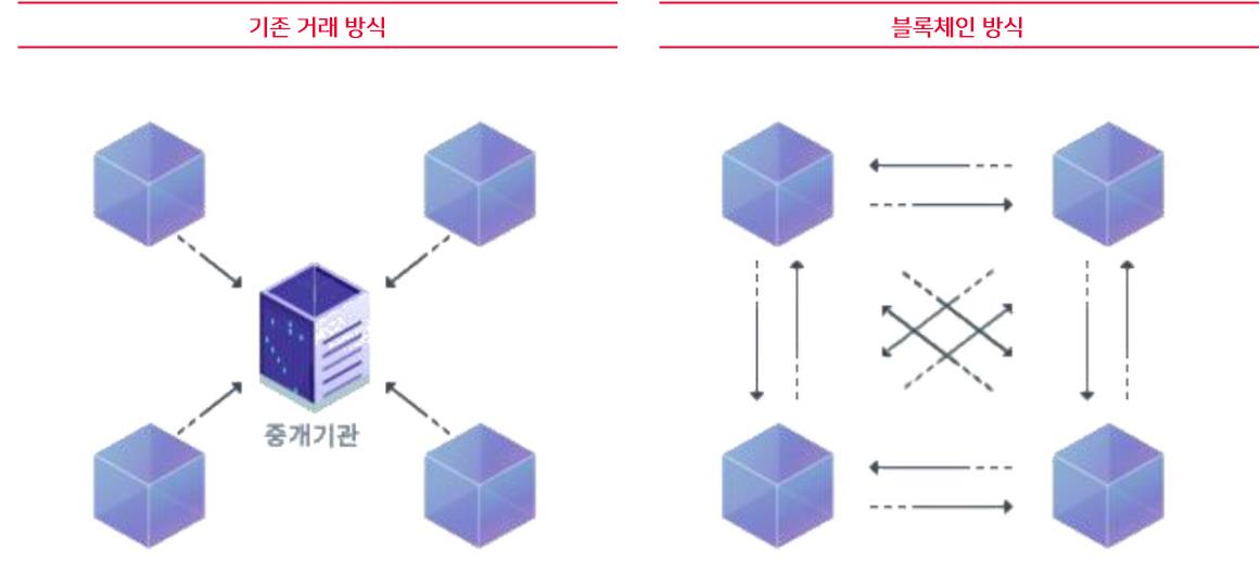 블록체인 개념