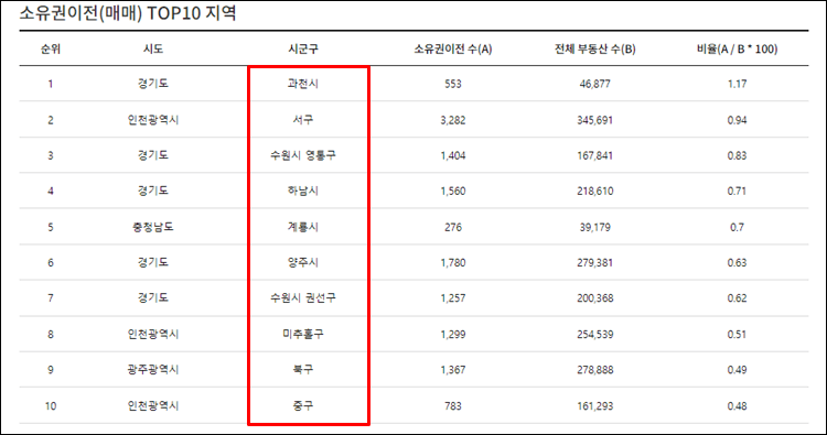 등기정보광장-지역안내