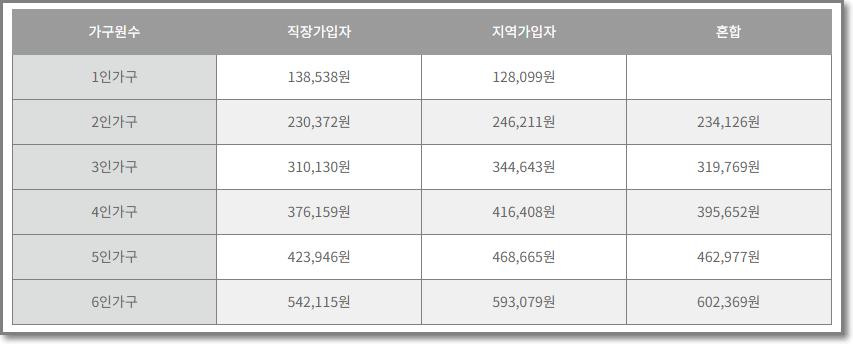 소득하위 80% 건강보험료