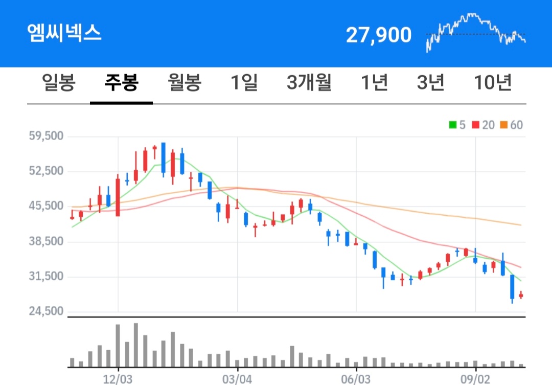 엠씨넥스 주식 차트