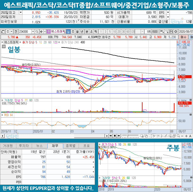 남북철도_관련주_에스트래픽